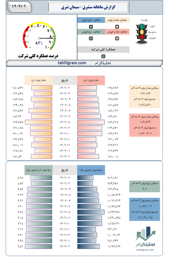 سشرق گزارش ماهانه تولید فروش