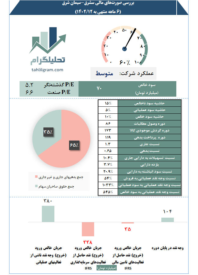 تحلیل صورت مالی کدال سشرق سیمان شرق سهامیاب