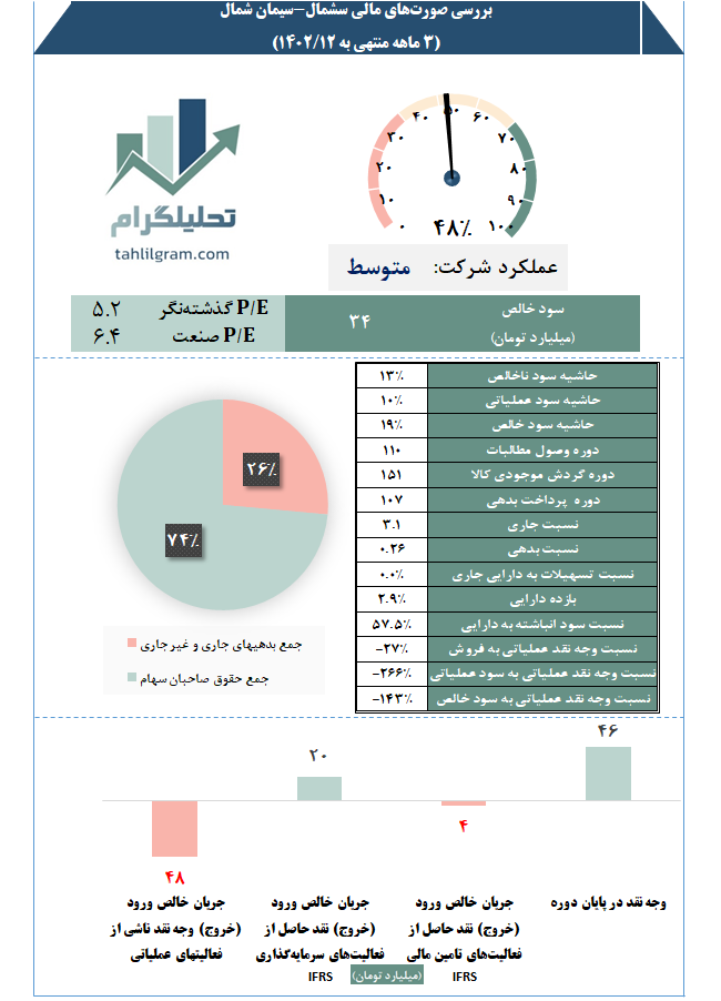 کال صورت مالی بورس سشمال