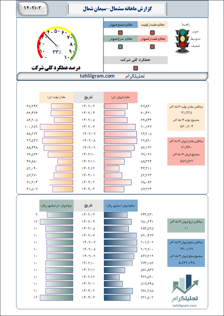 سیمان شمال