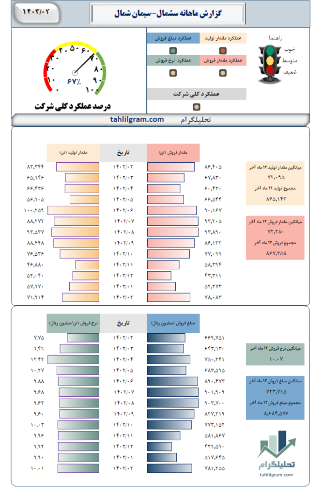 گزارش ماهانه سشمال تولید فروش