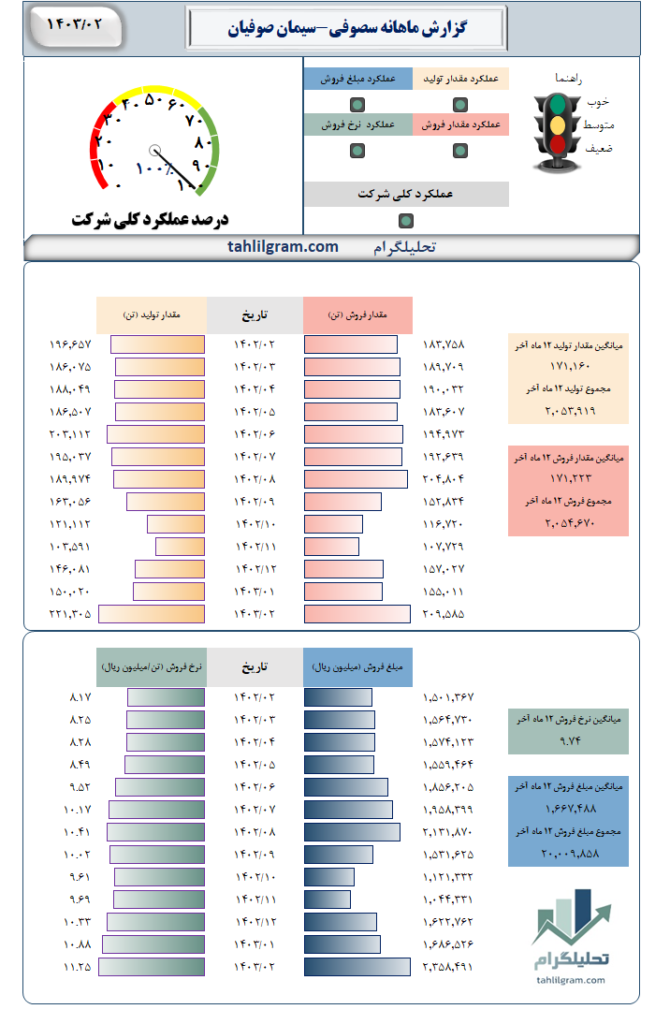 سصوفی گزارش ماهانه تولید فروش