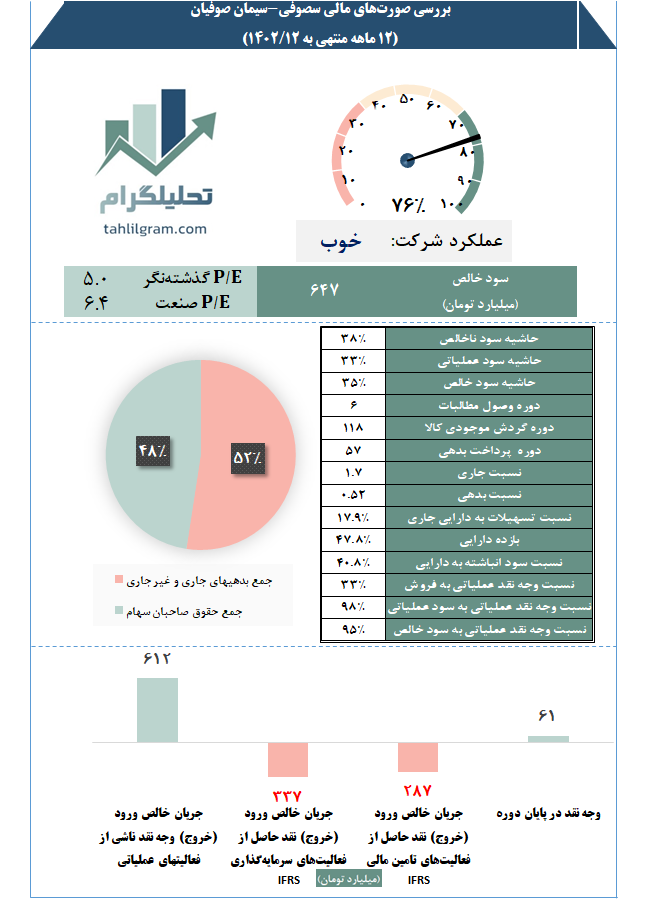 سصوفی سیمان صوفیان تحلیل صورت مالی کدال