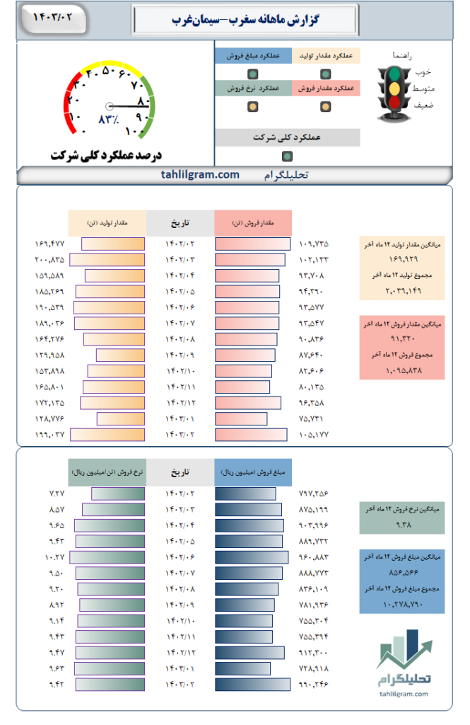 گزارش ماهانه تولید فروش سغرب