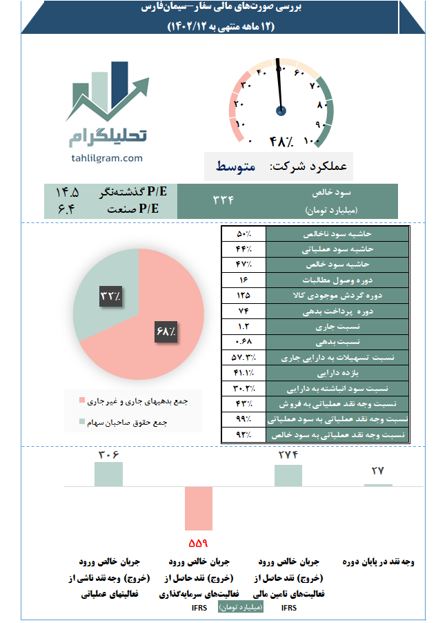 کدال صورت مالی تحلیل صورت مالی سفار سیمان فارس