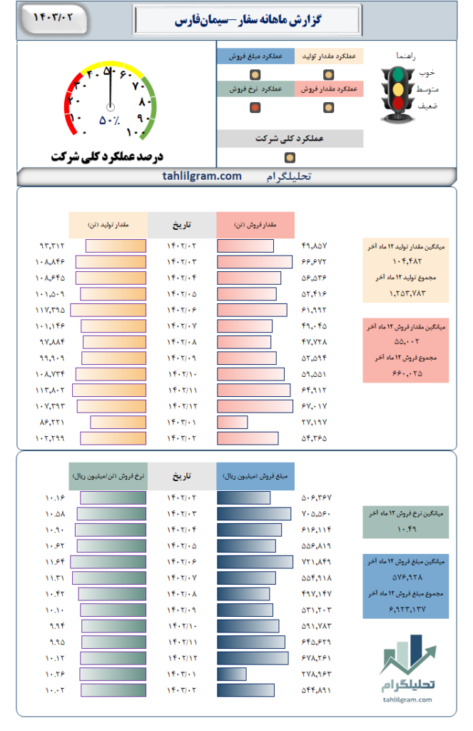 سفار تولید فروش گزارش ماهانه