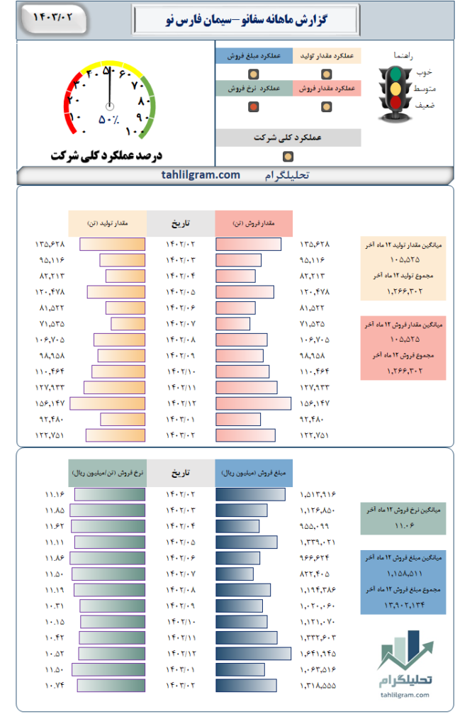 سفانو گزارش ماهانه تولید فروش