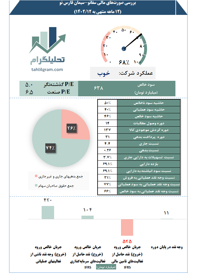 کدال صورت مالی تحلیل صورت مالی سفانو سمان فارس نو