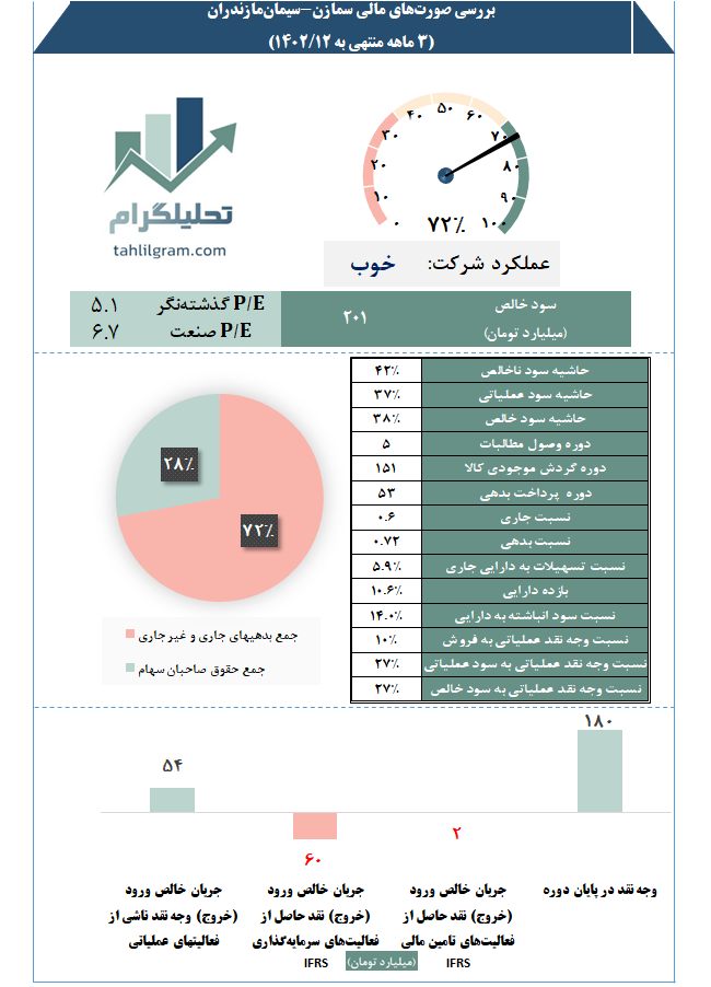 کدال تحلیل صورت مالی سمازن سیمان مازندران