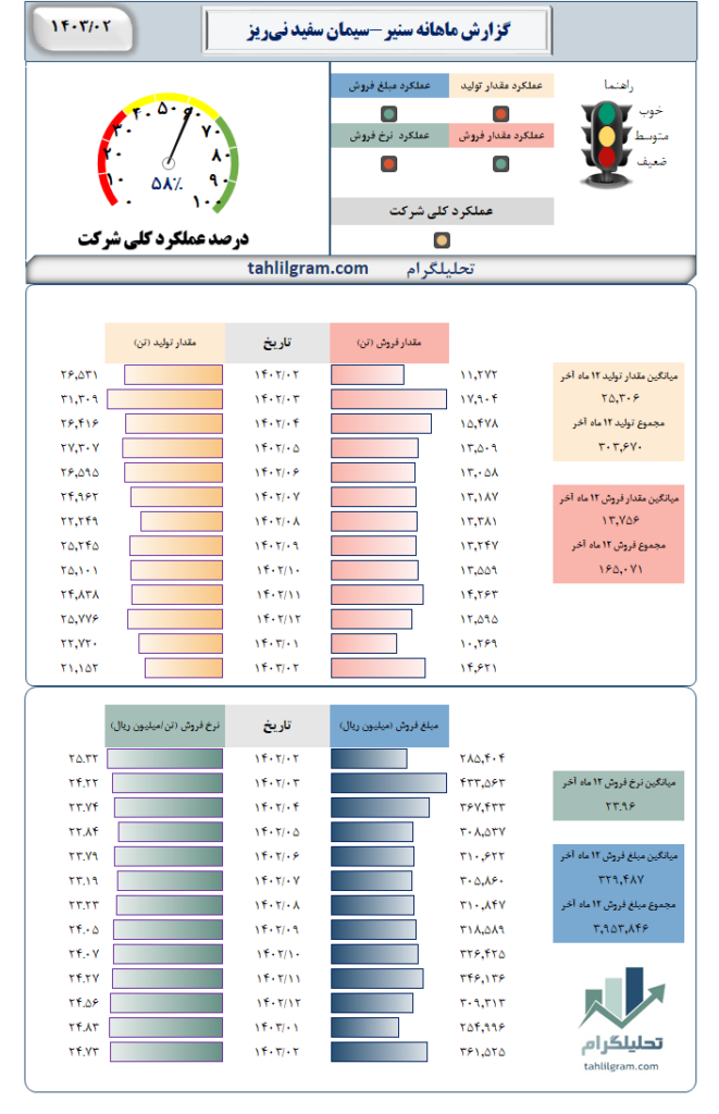 تولید فروش گزارش ماهانه