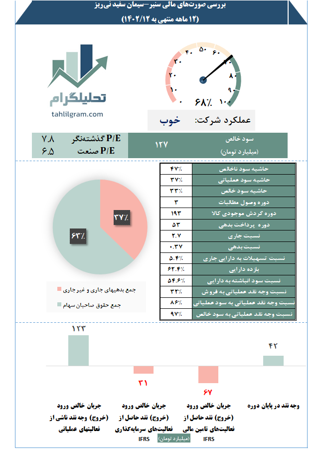 کدال صورت مالی تحلیل ستیر سیمان سفید نی ریز سهام