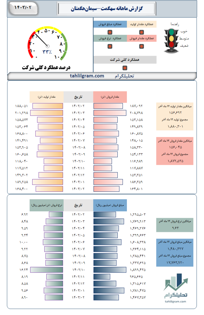 گزارش ماهانه تولید فروش سگهمت