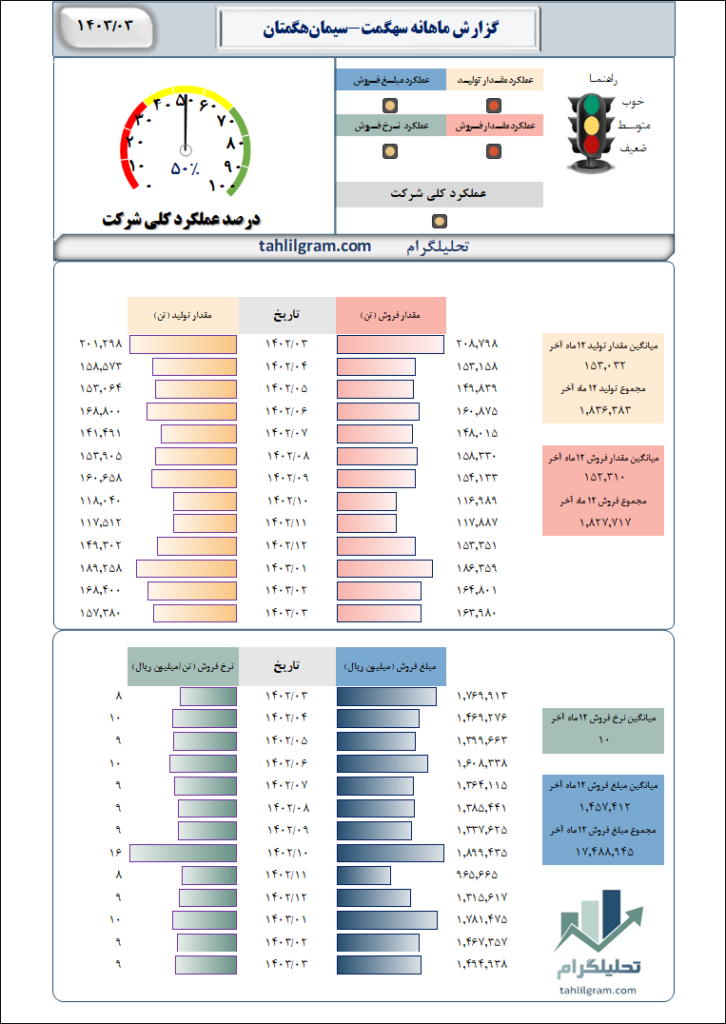 تحلیل سهگمت