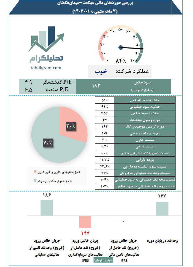 کدال صورت مالی سهگمت سیمان هگمتان سهام