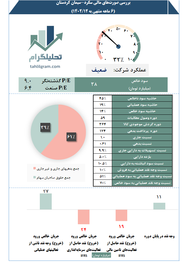 کدال صورت مالی سیمان سکرد سیمان کردستان بورس