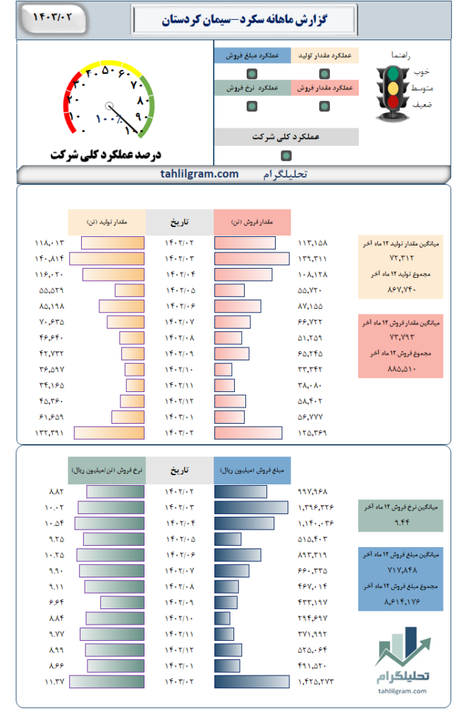 گزارش ماهانه تولید فروش سکرد