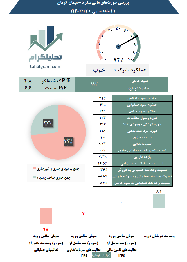 کدال تحلیل صورت مالی سکرما سیمان کرمان بورس