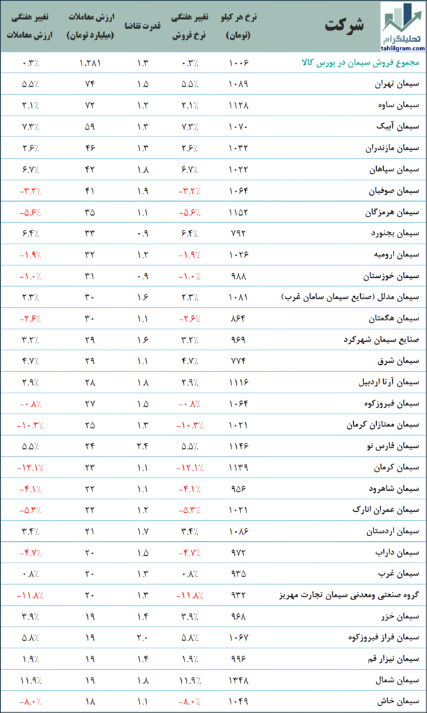 سیمان در بورس کالا