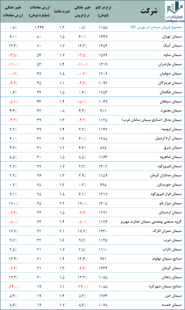 تحلیل سیمان