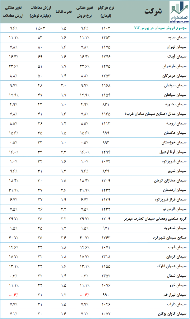 معاملات سیمان در بورس کالا