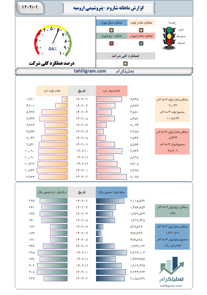 شاروم تولید فروش گزارش ماهانه