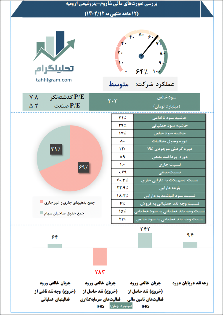 پتروشیمی شاروم