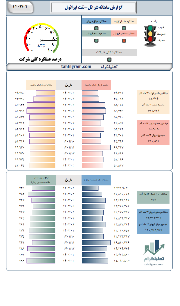 گزارش ماهانه تولید فروش شرانل