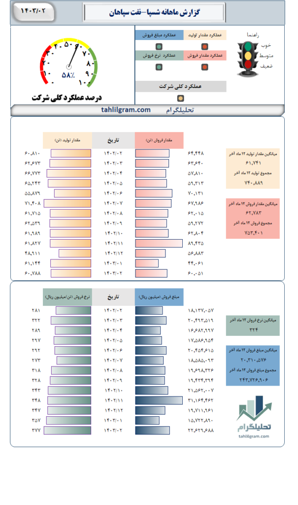 گزارش ماهانه شسپا تولید فروش