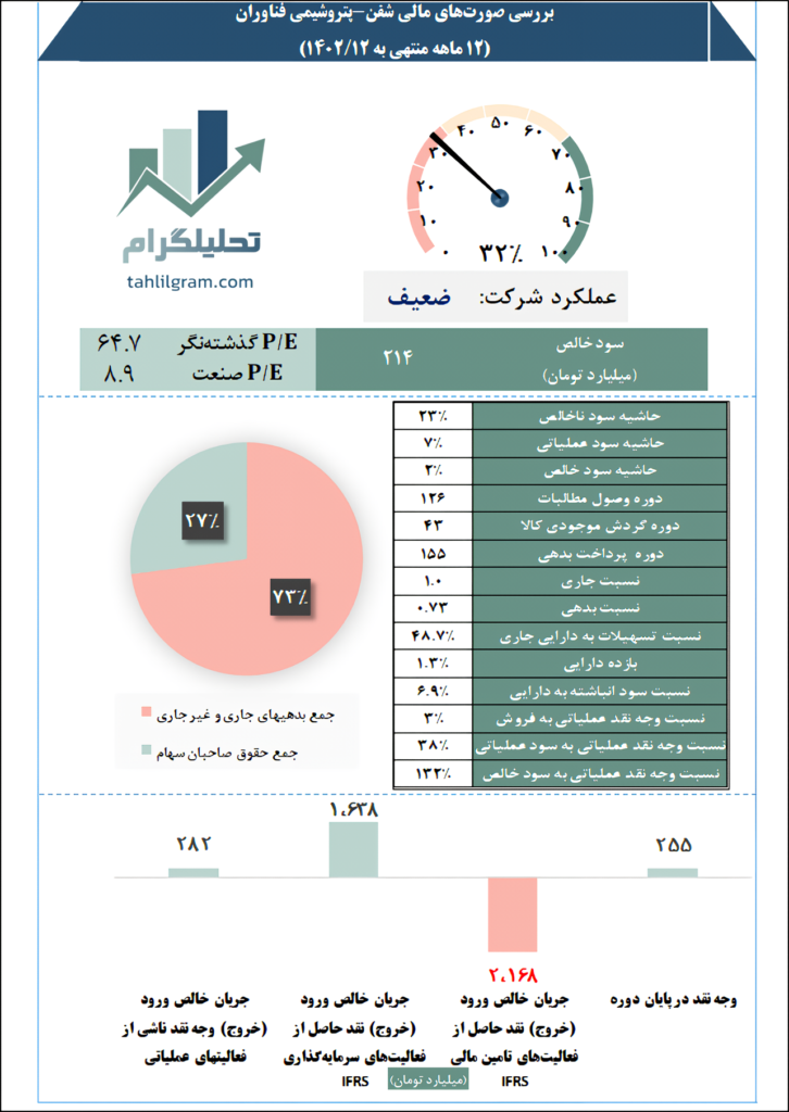 پتروشیمی فناوران