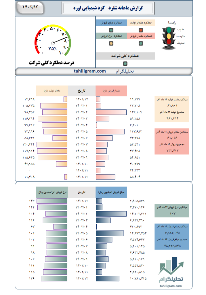 شلرد گزارش ماهانه تولید فروش