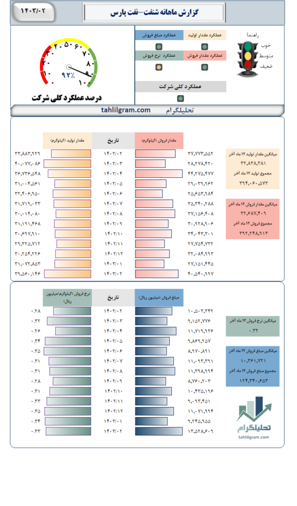 شنفت گزارش ماهانه تولید فروش