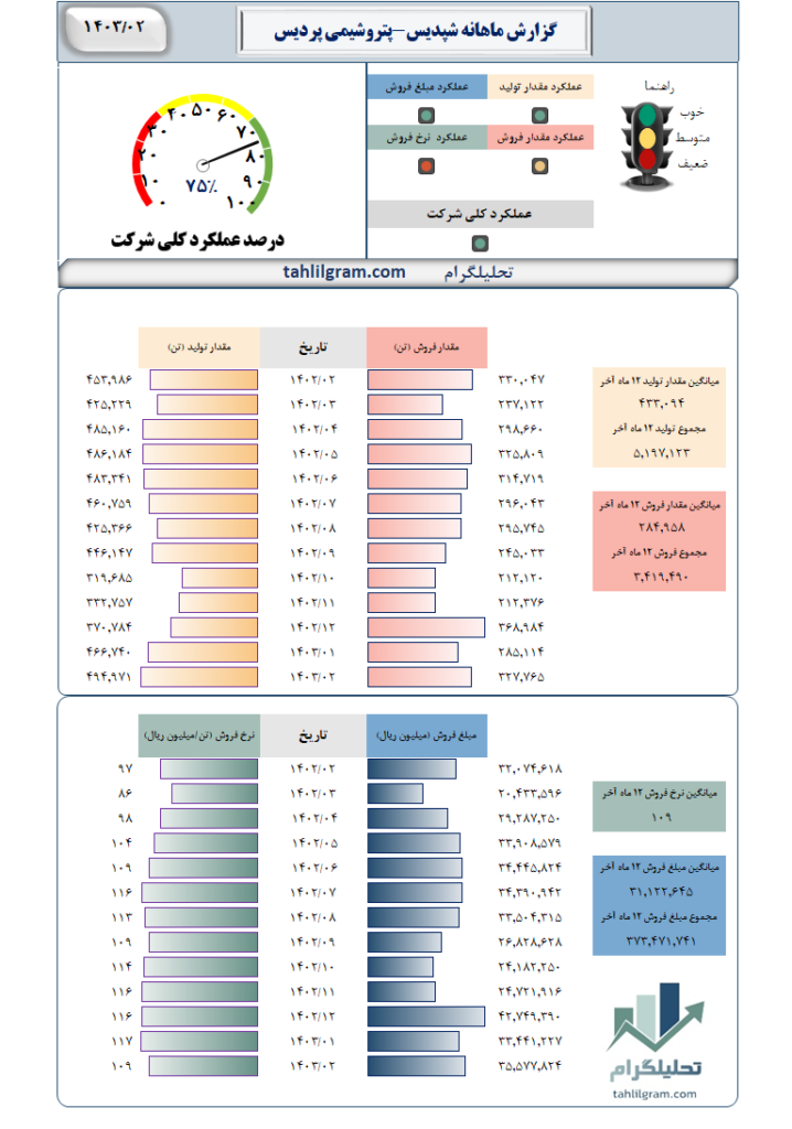 شپدیس گزارش ماهانه تولید فروش