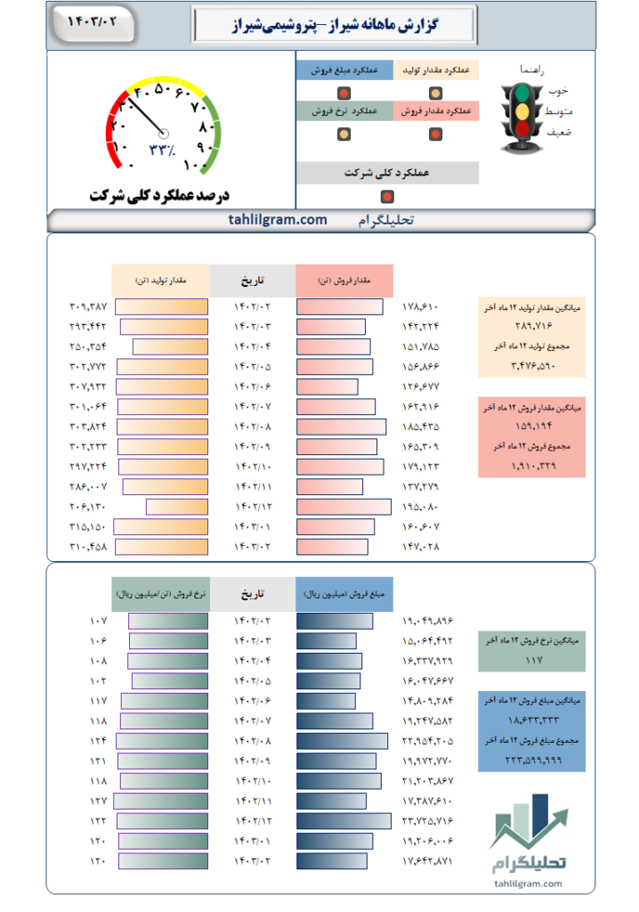 شیراز گزارش ماهانه تولید فروش