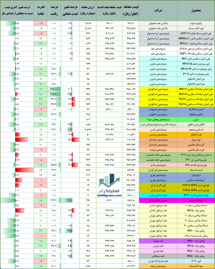 شیمیایی در بورس کالا