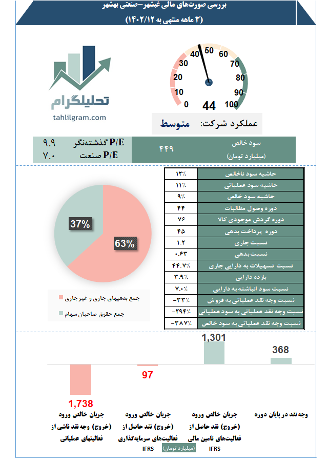 تحلیل صورت مالی کدال غبشهر سهامیاب