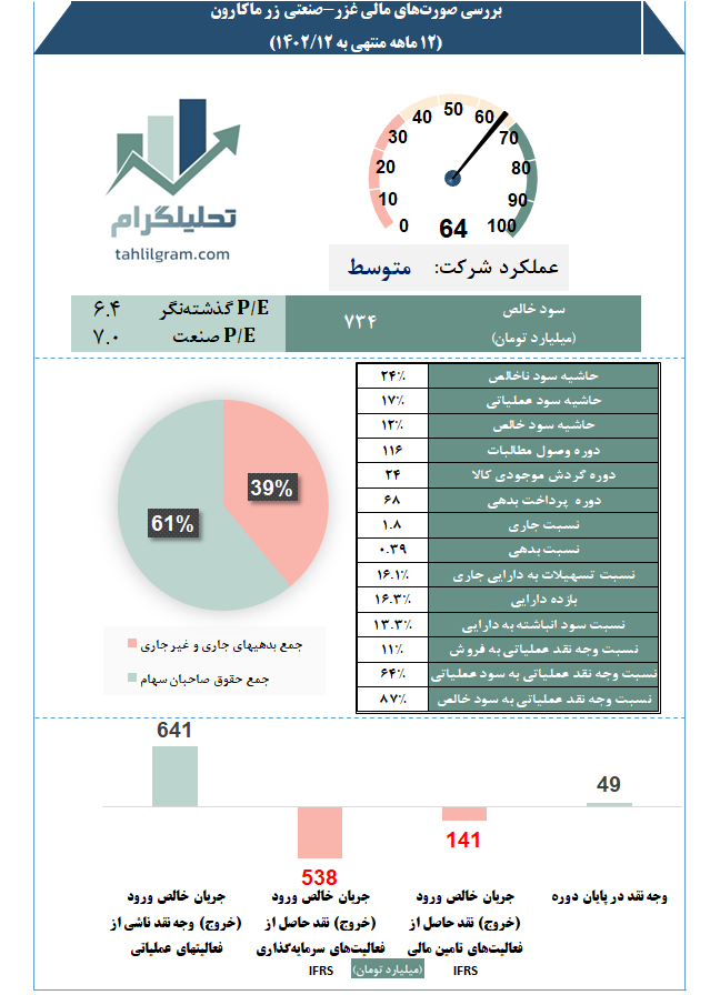 کدال تحلیل صورت مالی غزر سهامیاب