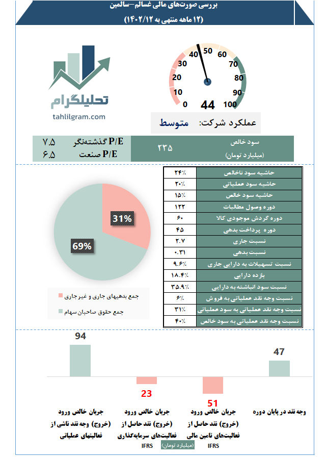 تحلیل صورت مالی کدال غسالم سهامیاب