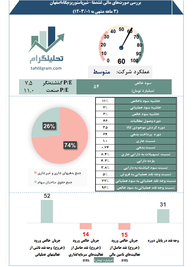 غشصفا کدال تحلیل صورت مالی سهامیاب