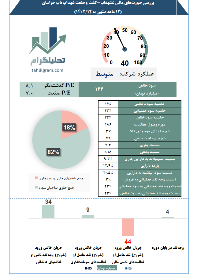 غشهداب تحلیل صورت مالی کدال سهامیاب