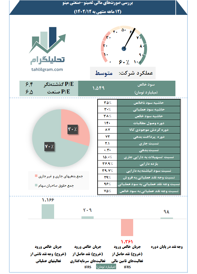 کدال تحلیل صورت مالی