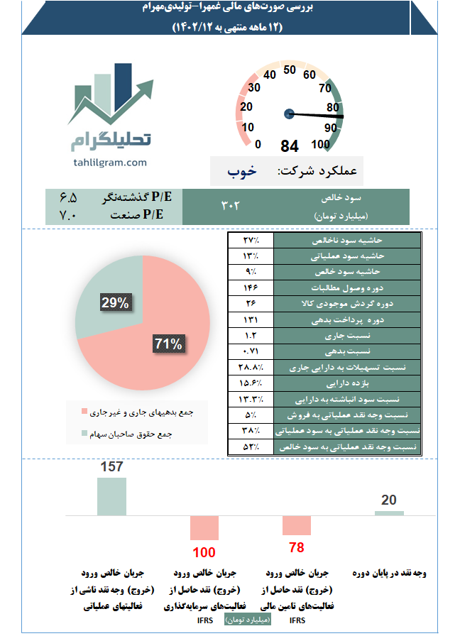 تحلیل صورت مالی کدال غمهرا سهامیاب