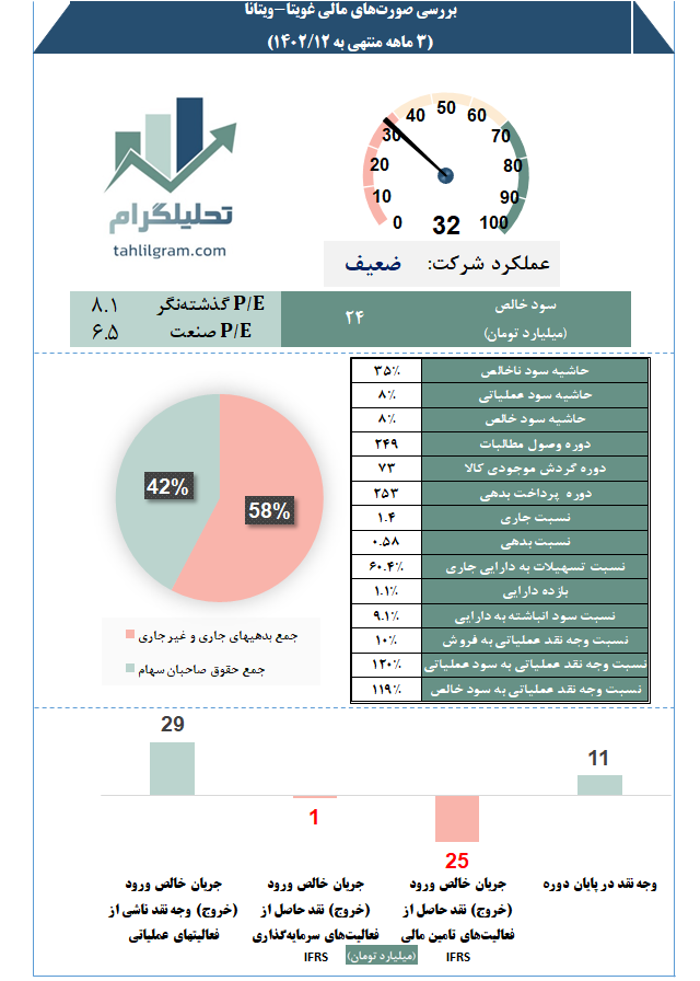 غویتا تحلیل صورت مالی کدال سهامیاب