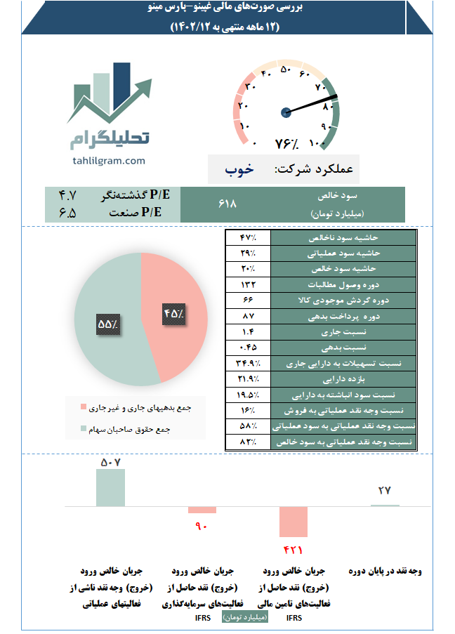 غپینو پارس مینو تحلیل صورت مالی کدال