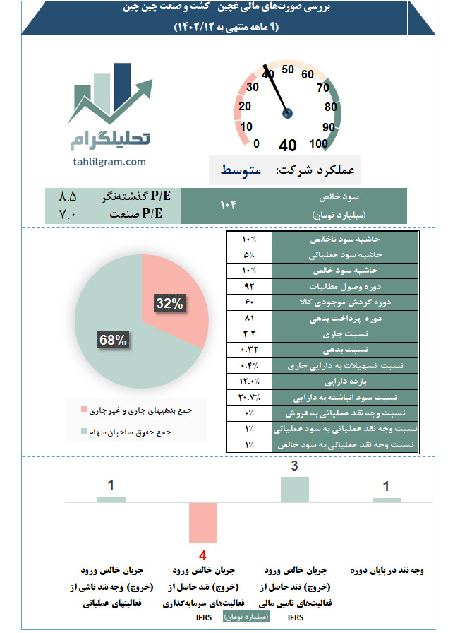 تحلیل صورت مالی کدال غچین