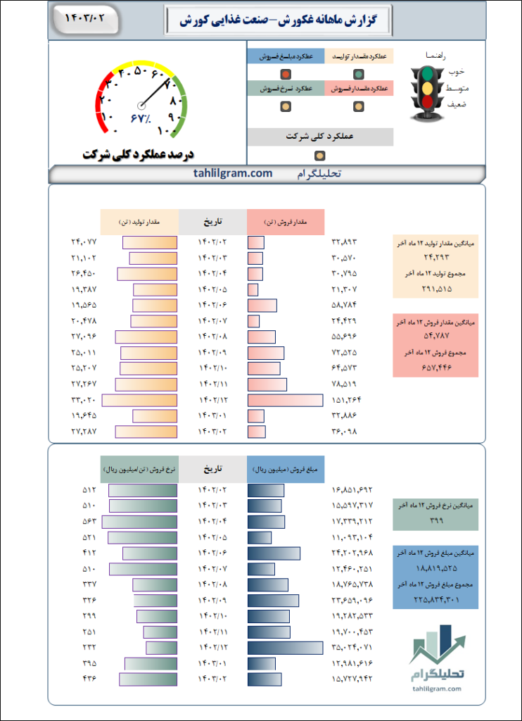 ماهانه غکورش