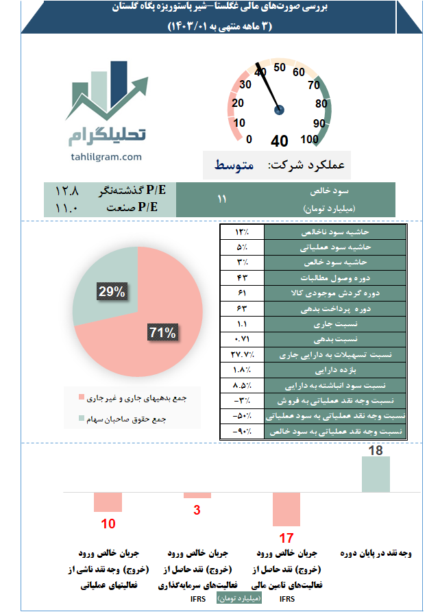 غگلستا کدال تحلیل صورت مالی سهامیاب