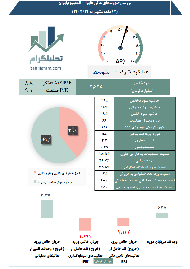 تحلیل فایرا