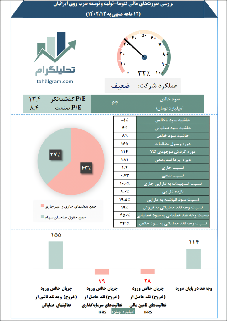 تولیدوتوسعه سرب وری ایرانیان