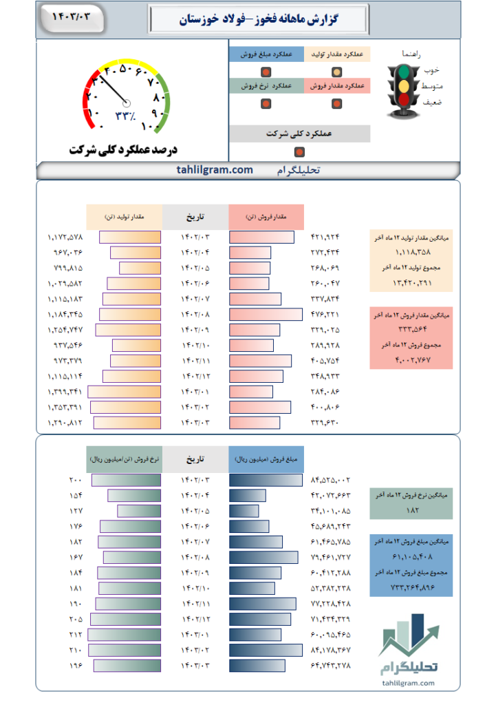 گزارش ماهانه تولید فروش فخوز سهام