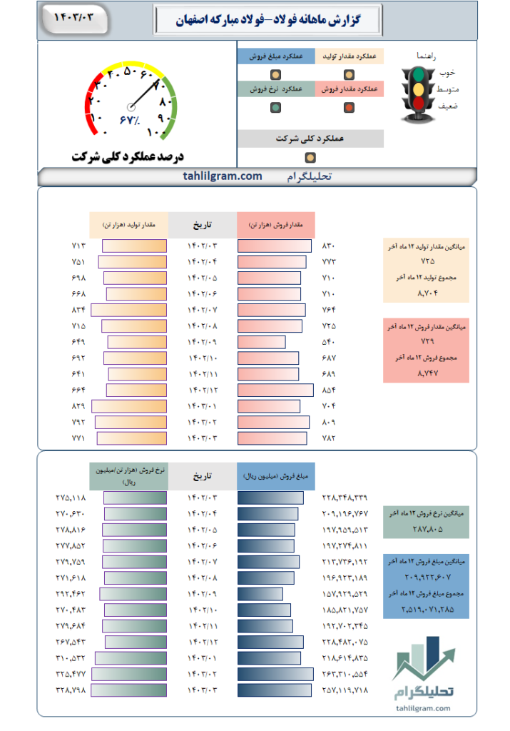 گزارش ماهانه تولید فروش سهام فولاد فولاد مبارکه